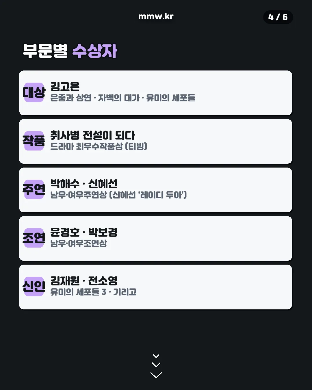 제5회 청룡시리즈어워즈 부문별 수상자 명단