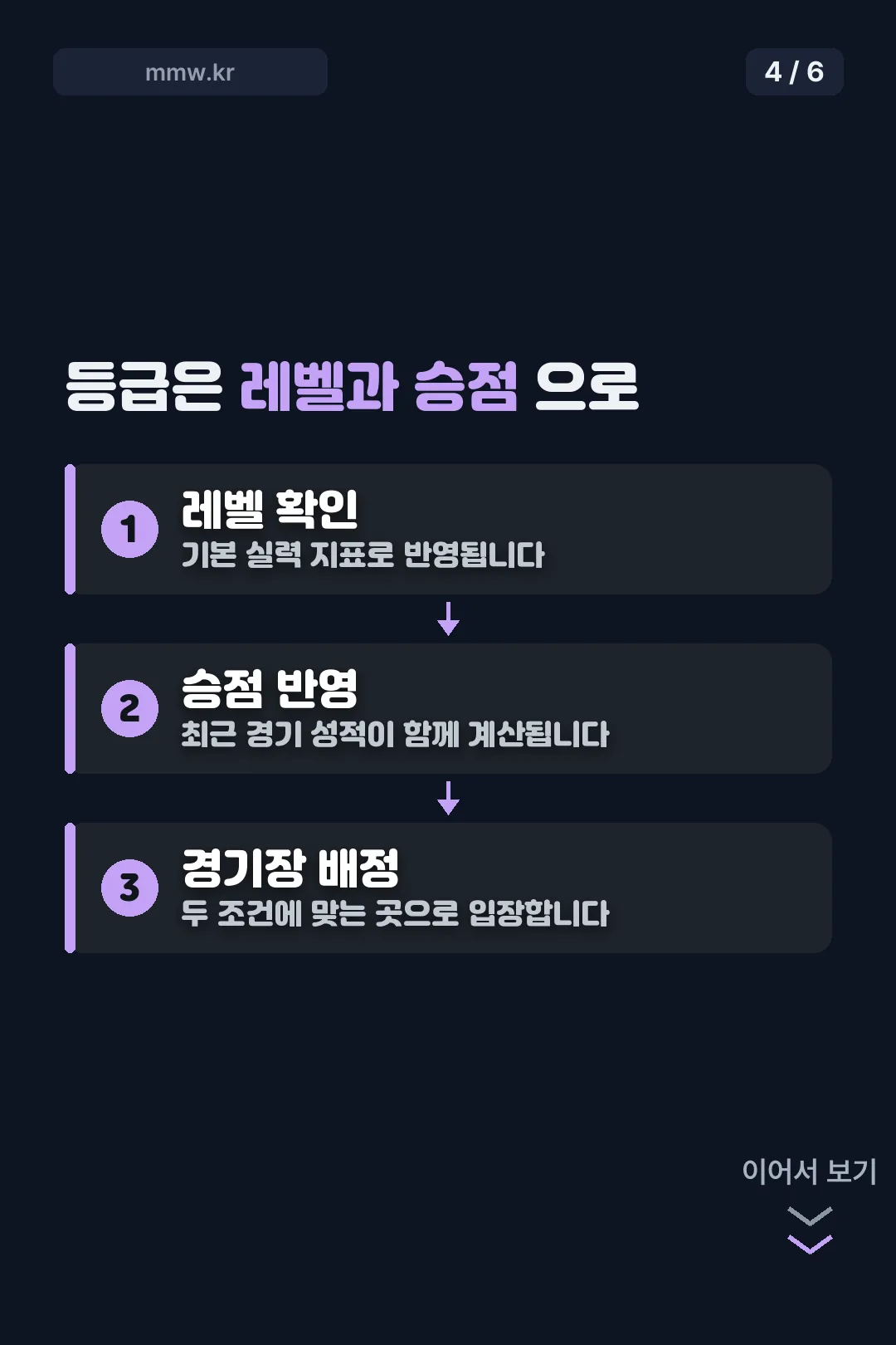 등급 시스템 흐름