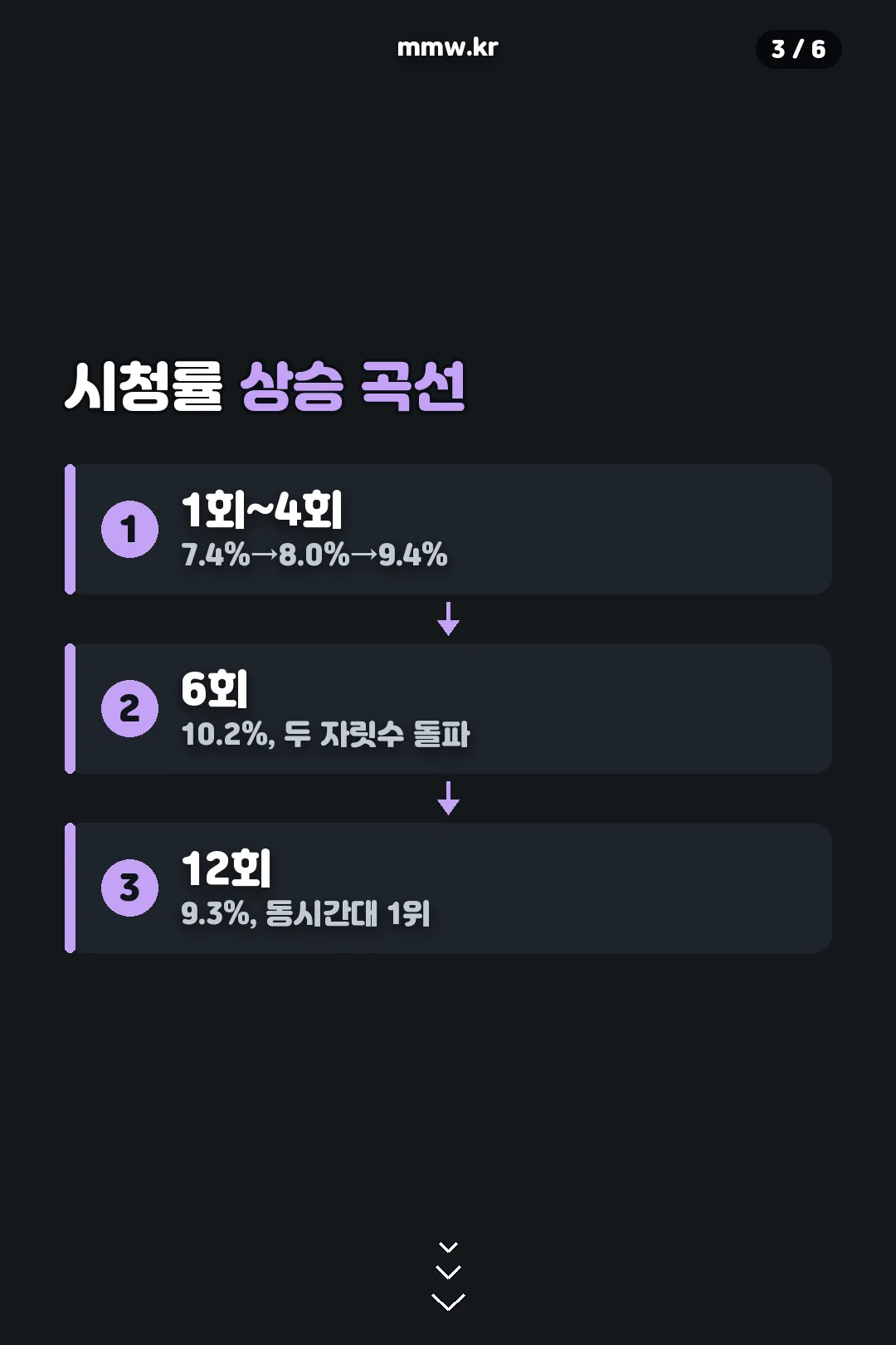 시청률 상승 곡선