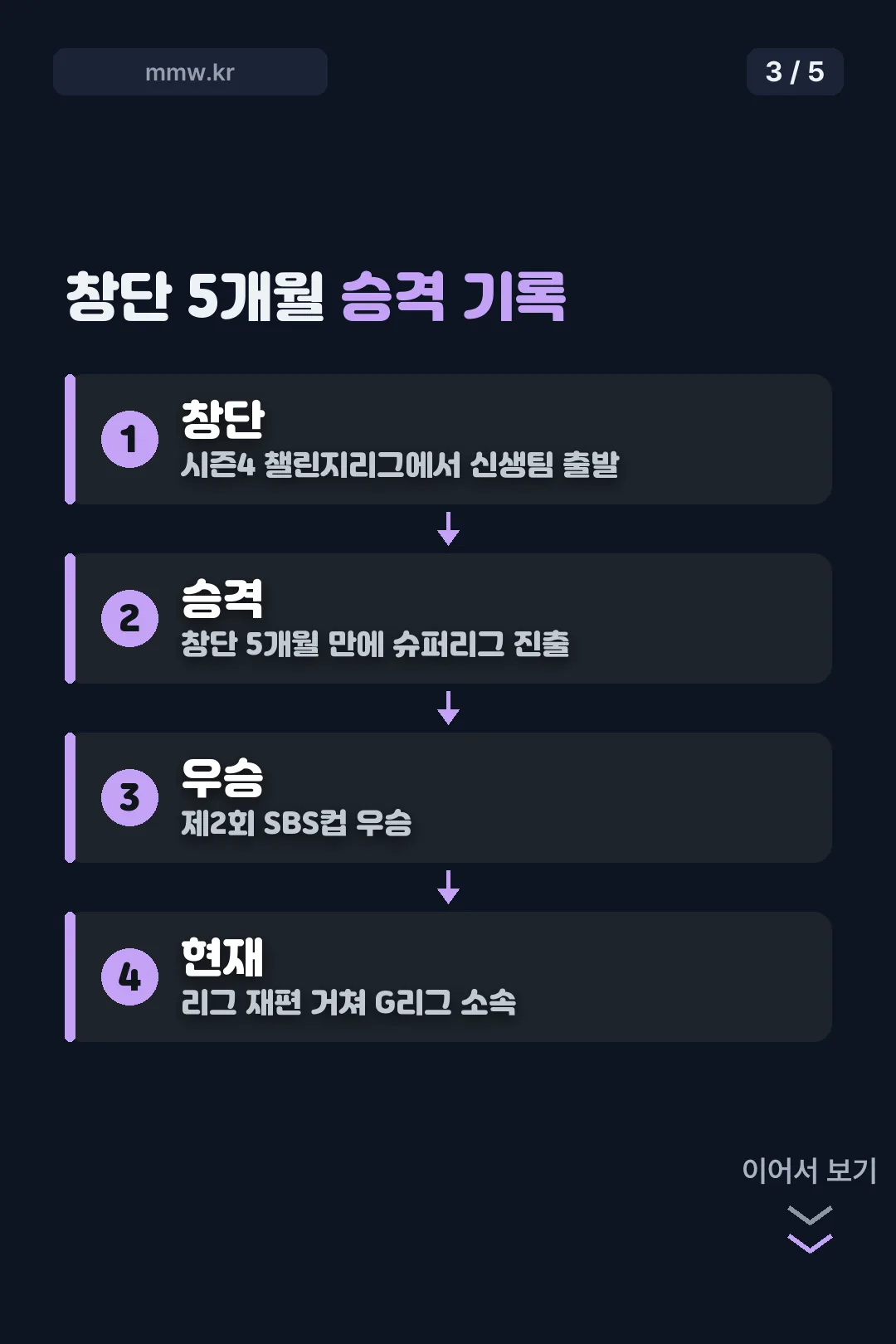 창단 5개월 승격 기록
